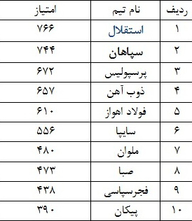 جدول رده بندی لیگ