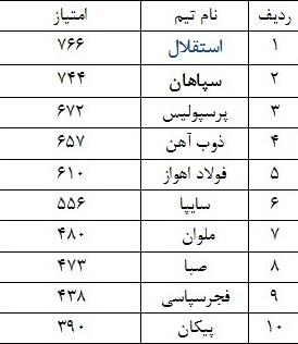 جدول رده بندی لیگ